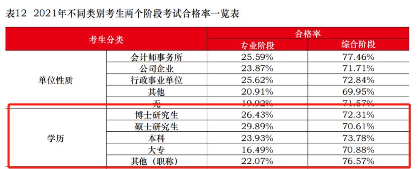 考CPA和学历有关系吗？