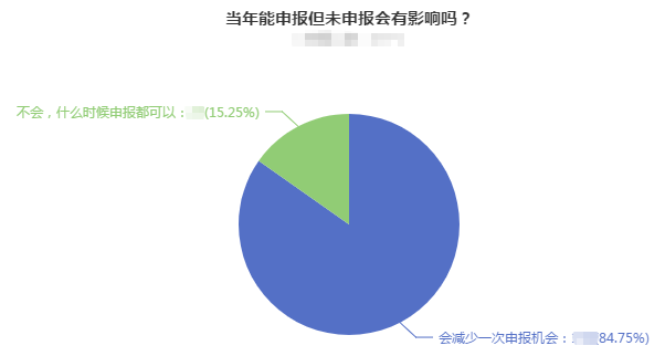 能申报2022高会评审但未申报有影响吗？