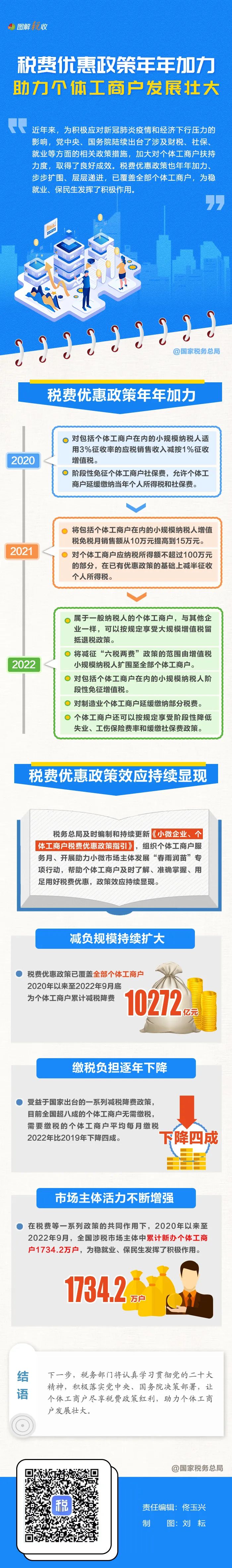 年年加力！税费优惠政策助力个体工商户发展壮大
