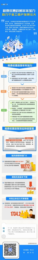 年年加力！税费优惠政策助力个体工商户发展壮大