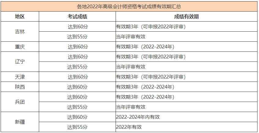 2022高会合格标准陆续公布 成绩有效期是多长时间？_2