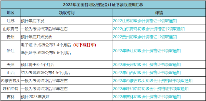 速查！此地2022年初级会计电子证书已发放！