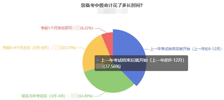 苦等教材？不如抢先备考2023年中级会计考试