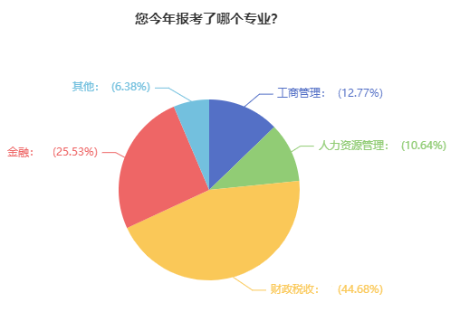 高级经济师报考专业