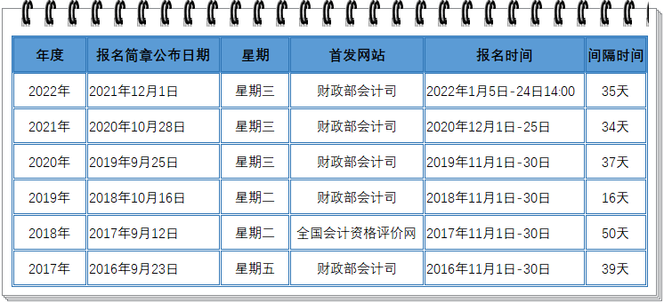 历年初级会计职称考试报名时间盘点！周三定律会继续吗？