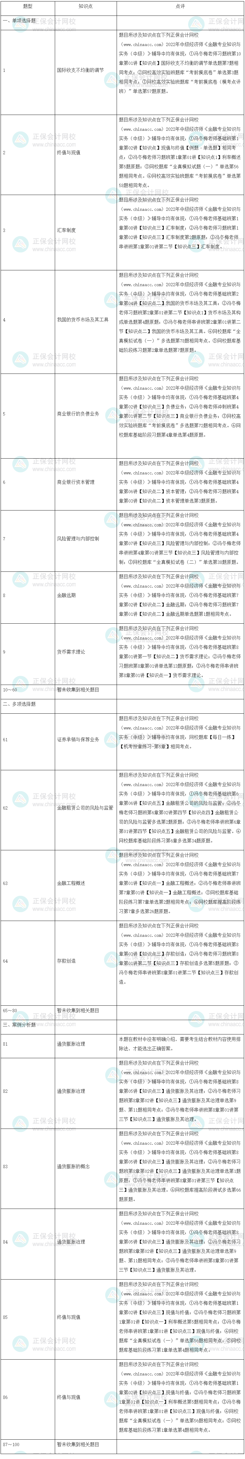 2022年中级经济师《金融》试题涉及考点总结