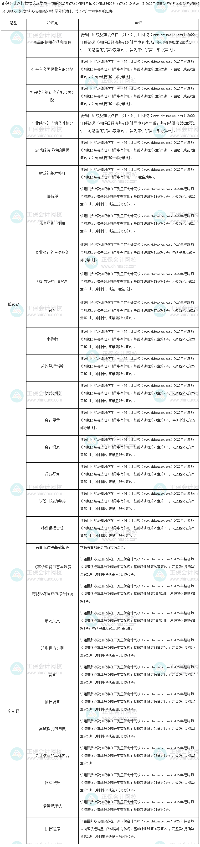 2022年初级经济师《经济基础知识》考试试题涉及考点总结