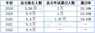 高级会计师报名人数&考试通过率&评审通过人数