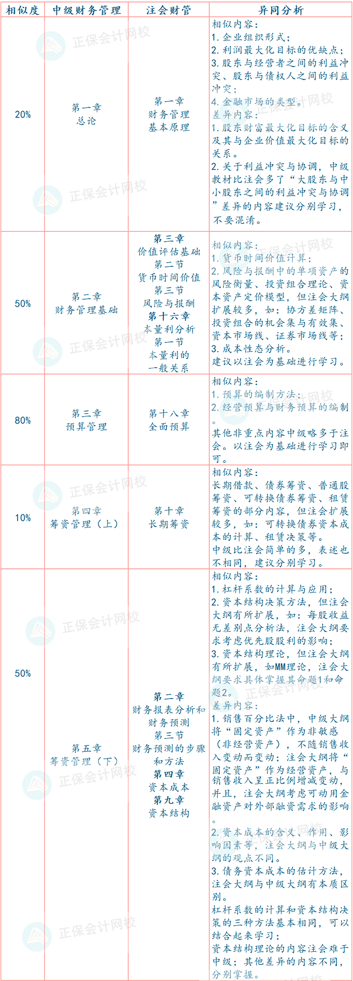 财管对比