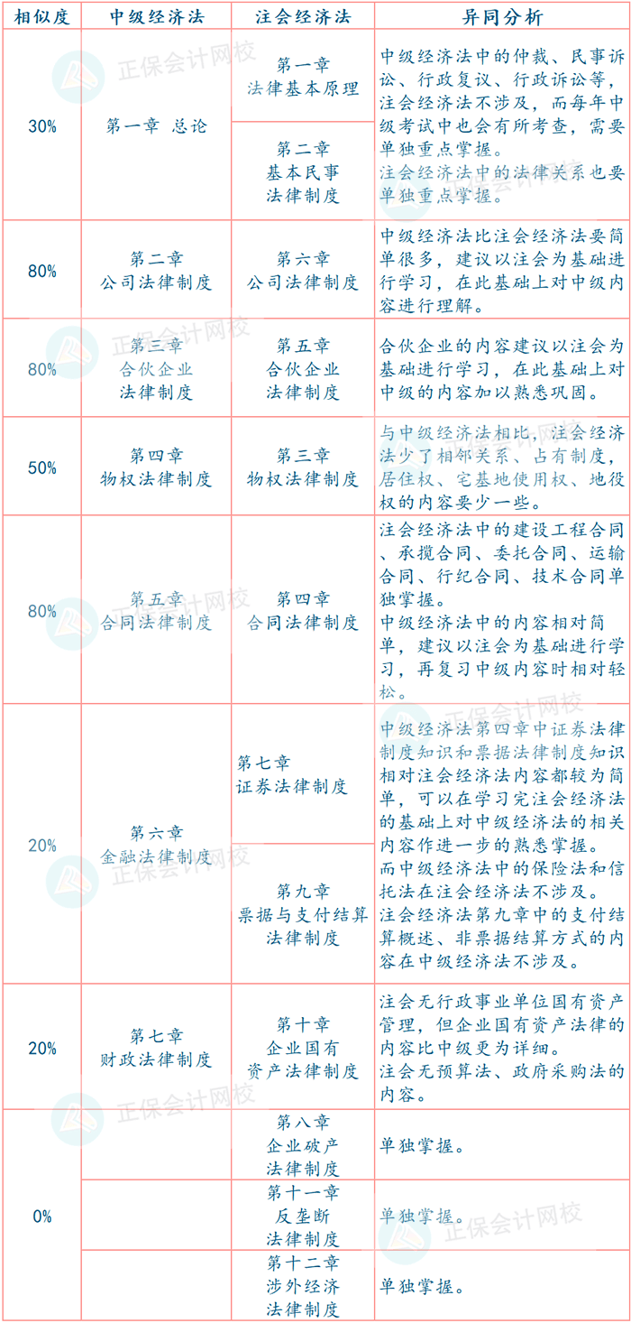 经济法对比
