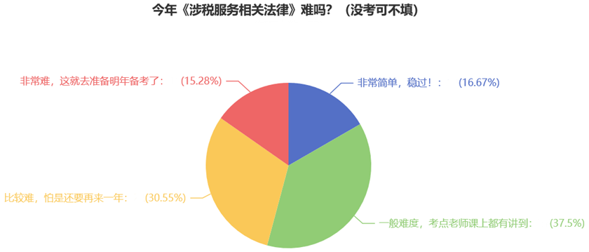 今年《涉税服务相关法律》难吗？（