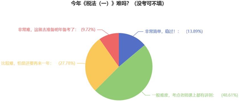 今年《税法（一）》难吗？