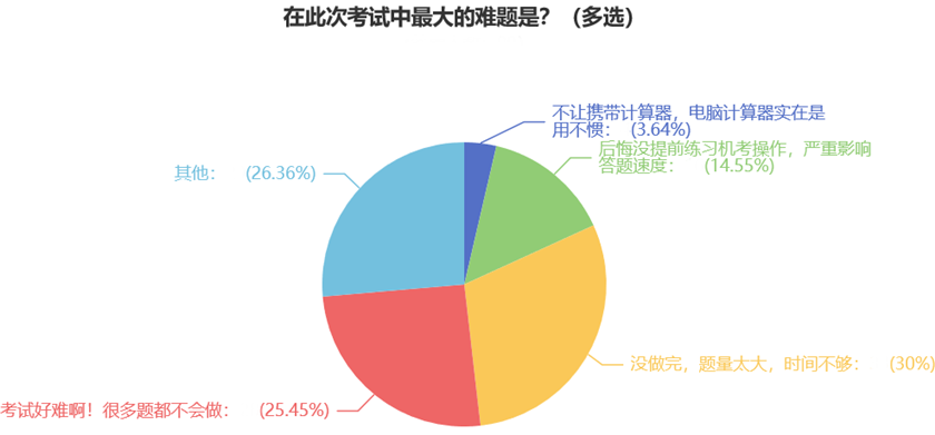 在此次考试中最大的难题是？