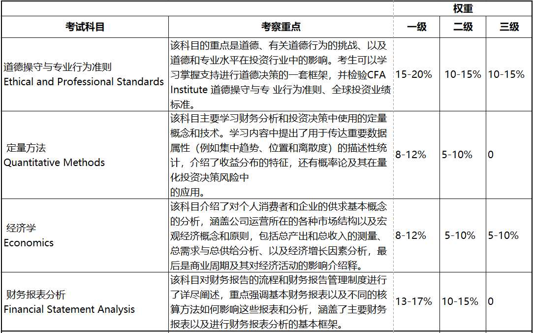 2023年CFA考试 这些考察重点必须学！