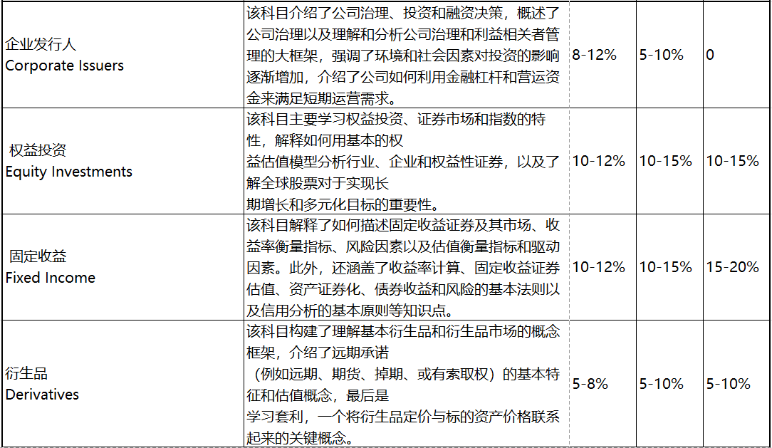 2023年CFA考试 这些考察重点必须学！