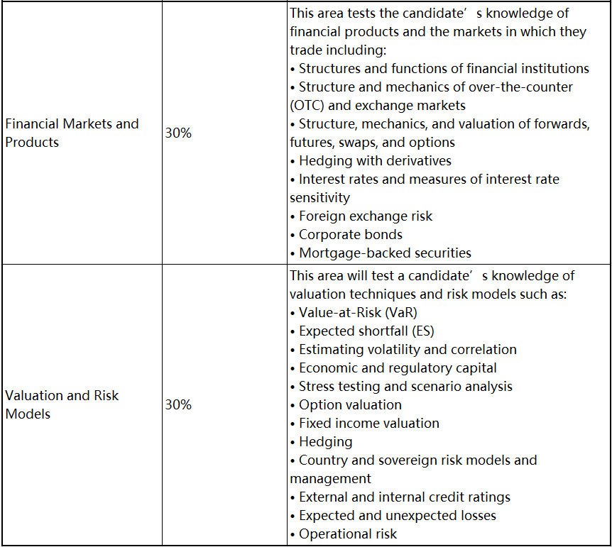2023年FRM考试 这些考察重点必须学！