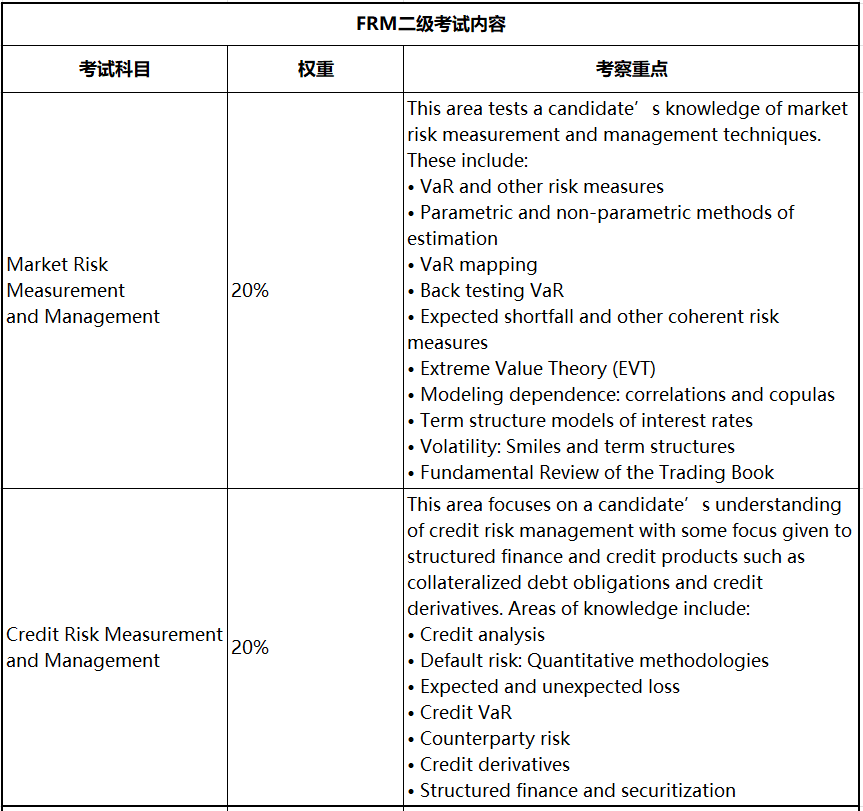 2023年FRM考试 这些考察重点必须学！