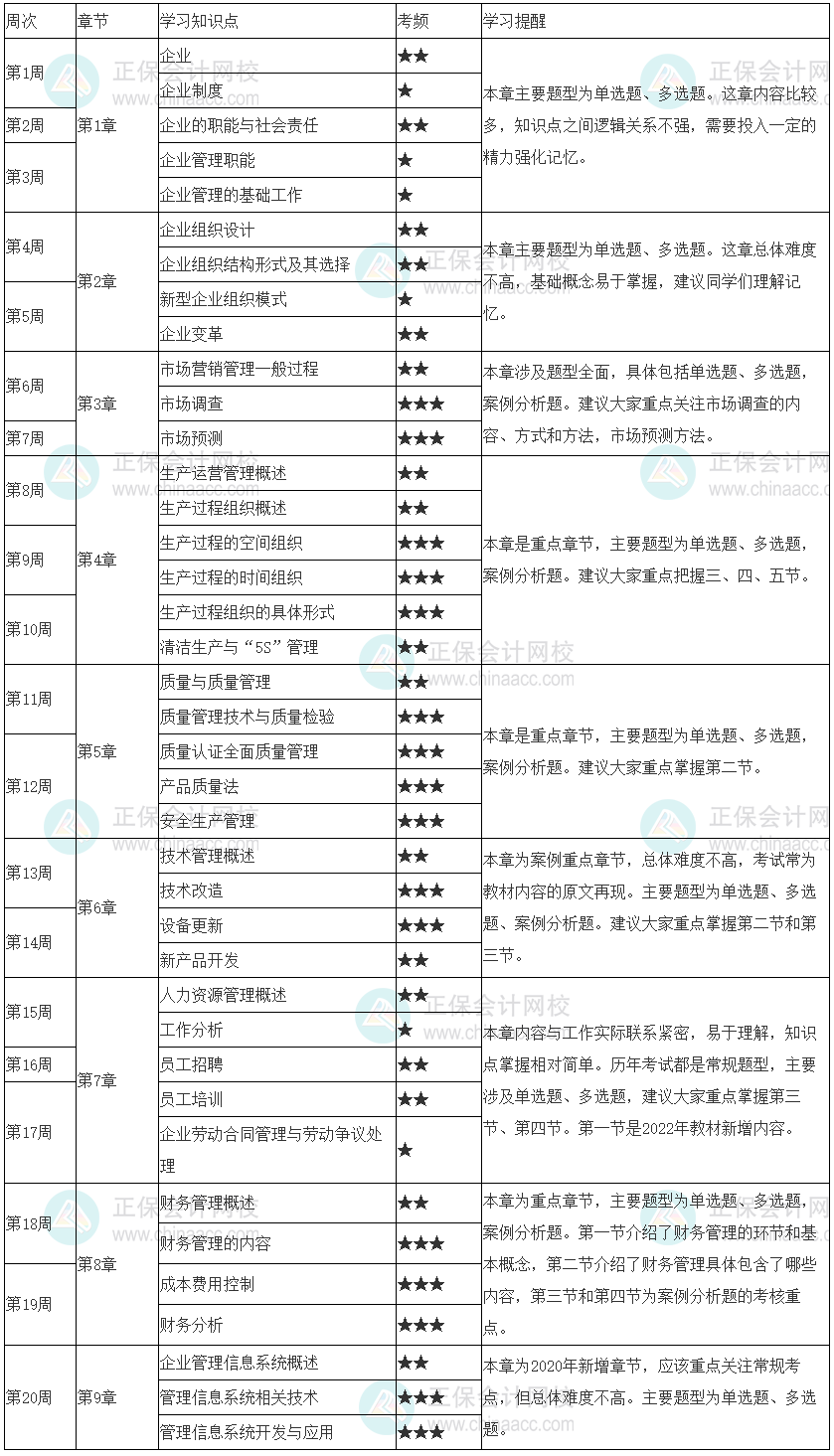 2023年初级经济师《工商管理》20周预习计划表 收藏学习！