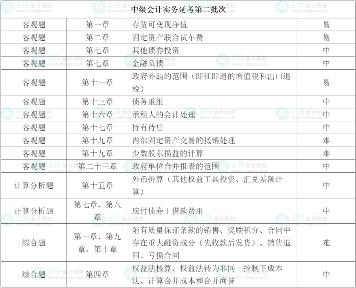 2022年中级会计延考《中级会计实务》第二批涉及考点