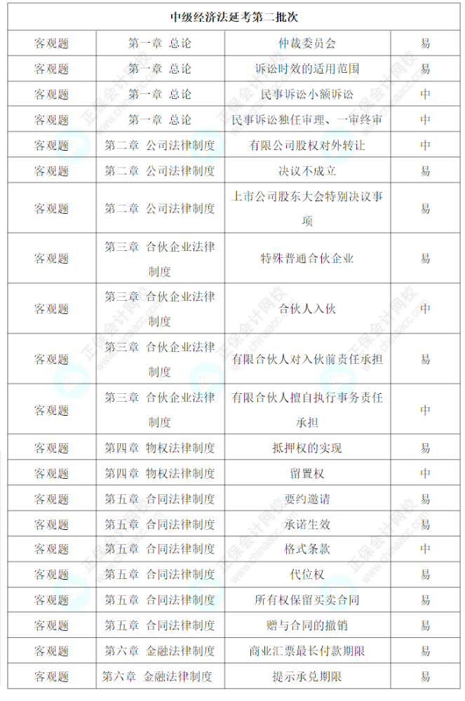 2022年中级会计延考《经济法》第二批涉及考点
