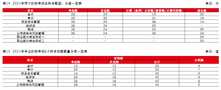  中注协：注会六科最新难度排序已公布！它居然是最简单的...