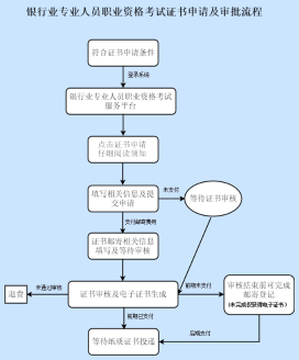 考生注意！2022年下半年银行从业证书申请12月7日开始