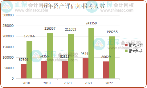 历年资产评估师考试报考人数统计