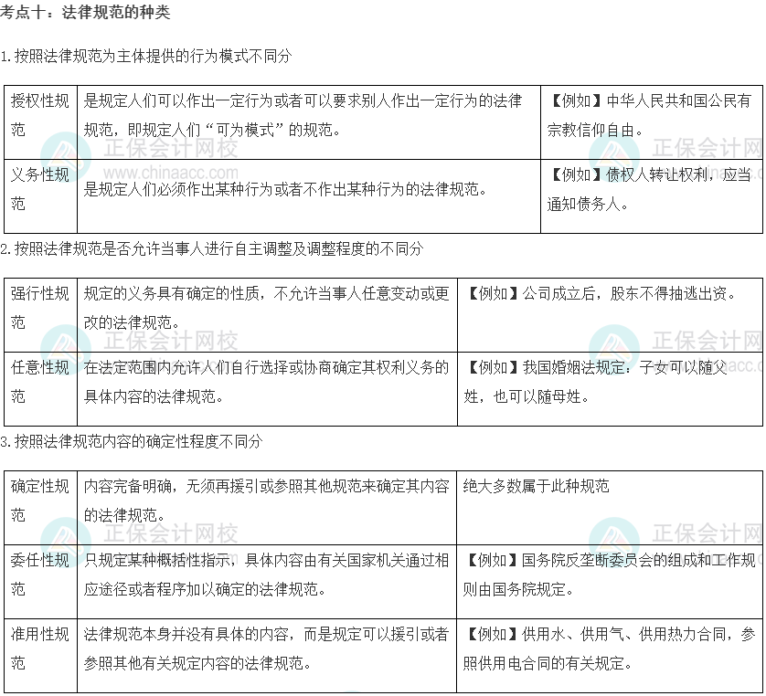 初级经济师《经济基础知识》重要考点精选：法律规范的种类