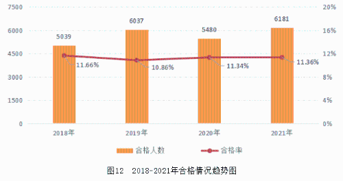 图122018-2021年合格情况趋势图