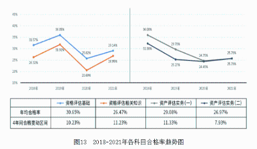 图132018-2021年各科目合格率趋势图