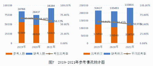 图72019-2021年参考情况统计图