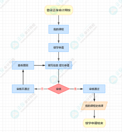 2023年资产评估师课程续学申请入口已开通