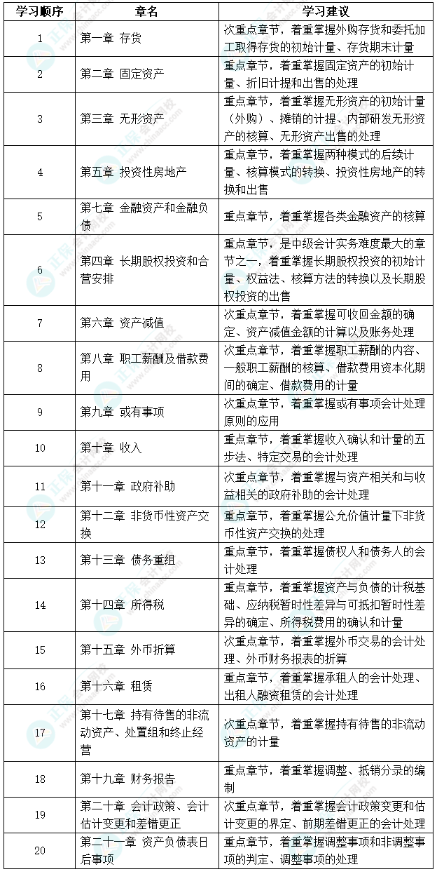 2023年中级会计报名后再学习？千万别！《中级会计实务》篇