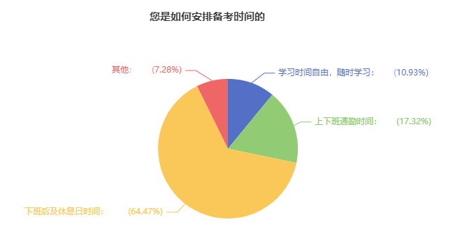 2023中级会计备考时间如何安排？64.47%考生选择这样做