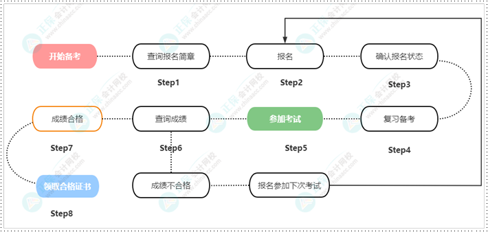 中专在校生可以报名2023年初级会计考试吗？