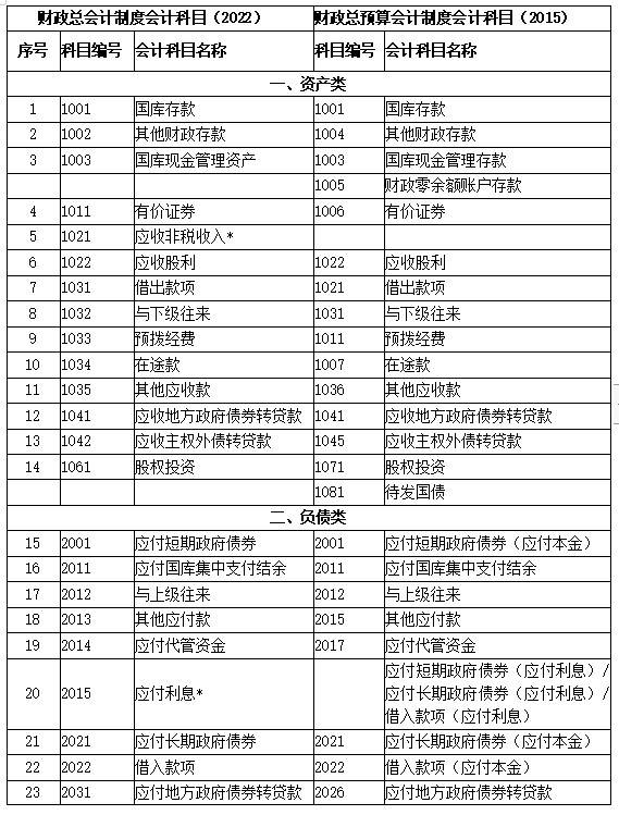 新旧制度转账、登记新账科目对照表