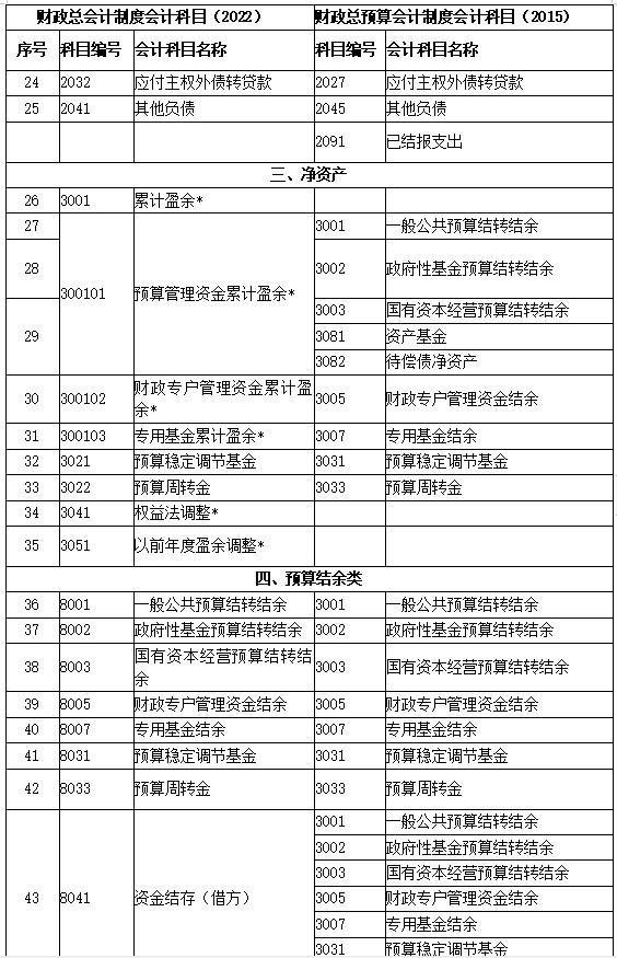 新旧制度转账、登记新账科目对照表2