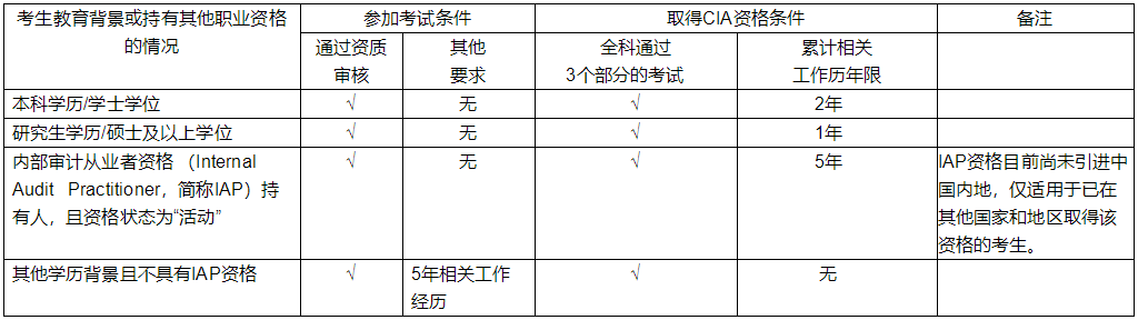 2023年CIA证书申请简章