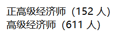 河北2022年高级经济师评审通过人员