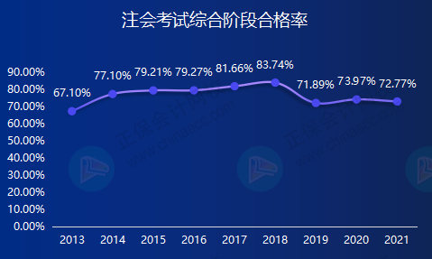 注会考试历年综合阶段合格率