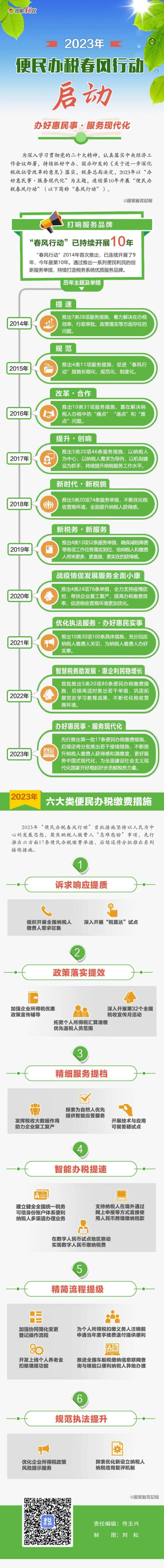 一图了解2023年“便民办税春风行动” 