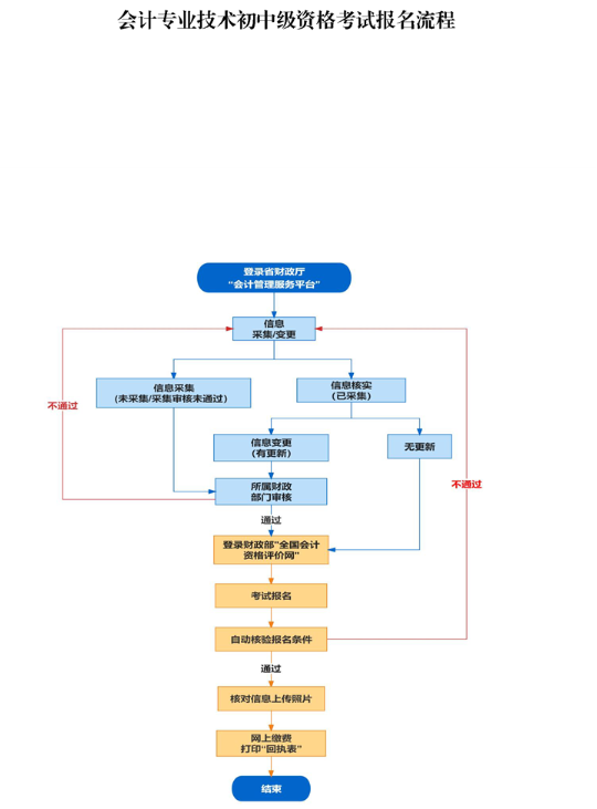安徽芜湖2023年高级会计师报名简章公布