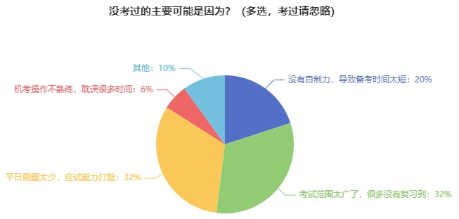 前辈经验：这些经济师考试失败原因要注意！