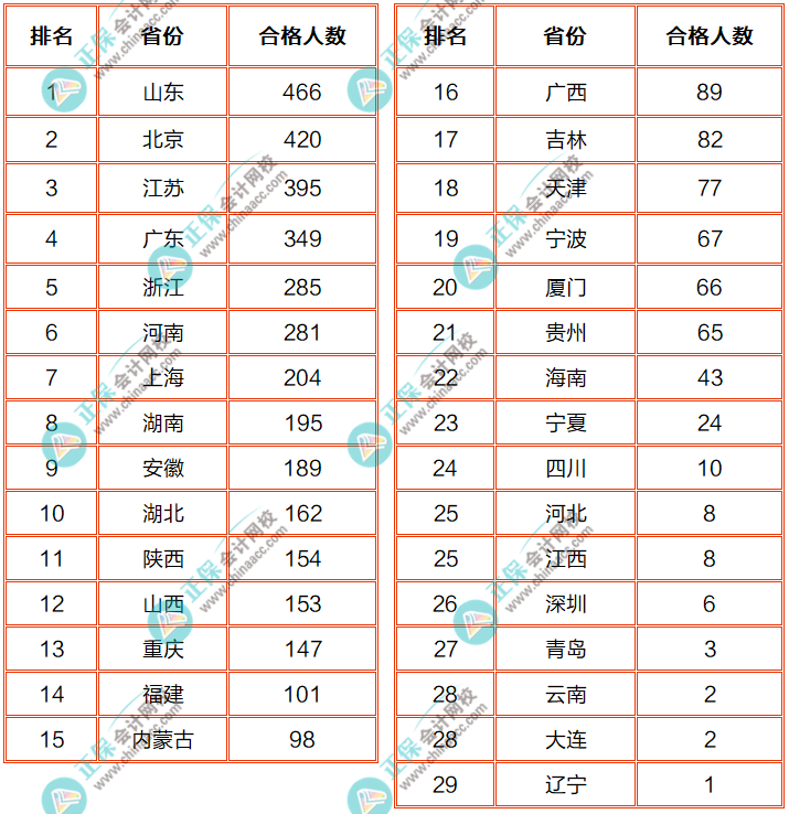 各地合格人数