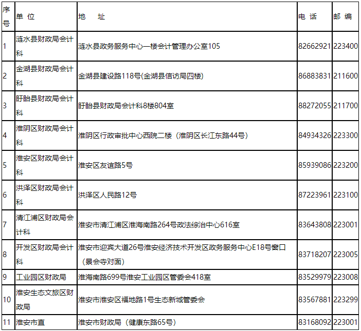 江苏淮安2023年初级会计考试报名简章公布