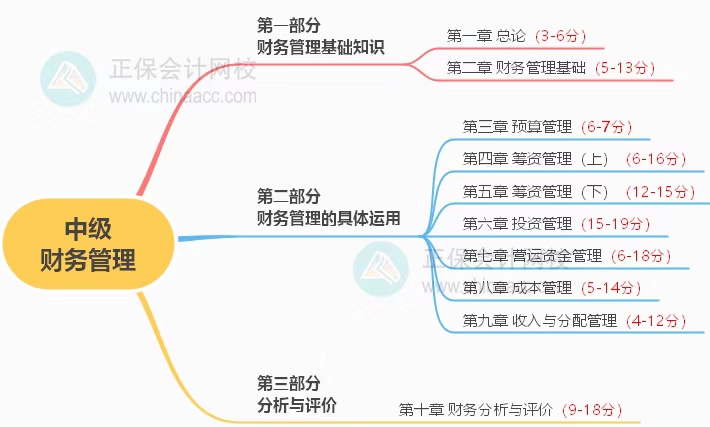 中级考试教材什么时候公布？2023年怎么学？