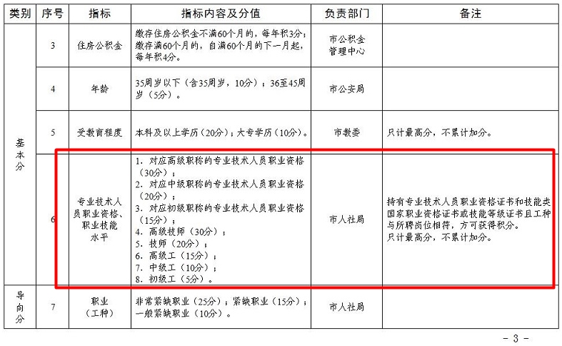 天津取得经济师职称可积15-30分