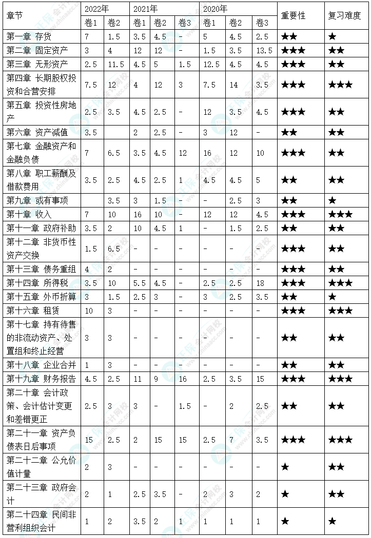 划重点！《中级会计实务》各章近三年分值分布情况及重要性分析