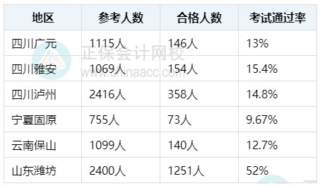 初级经济师哪个专业比较好考？难度如何？