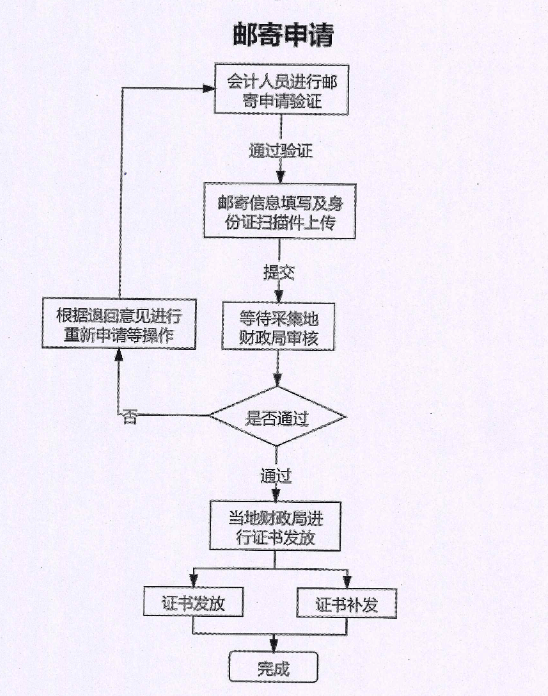 山东枣庄2022年会计初级资格证书管理事项通知